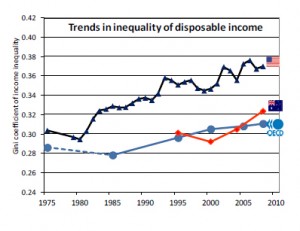 oecd inequality Howard years